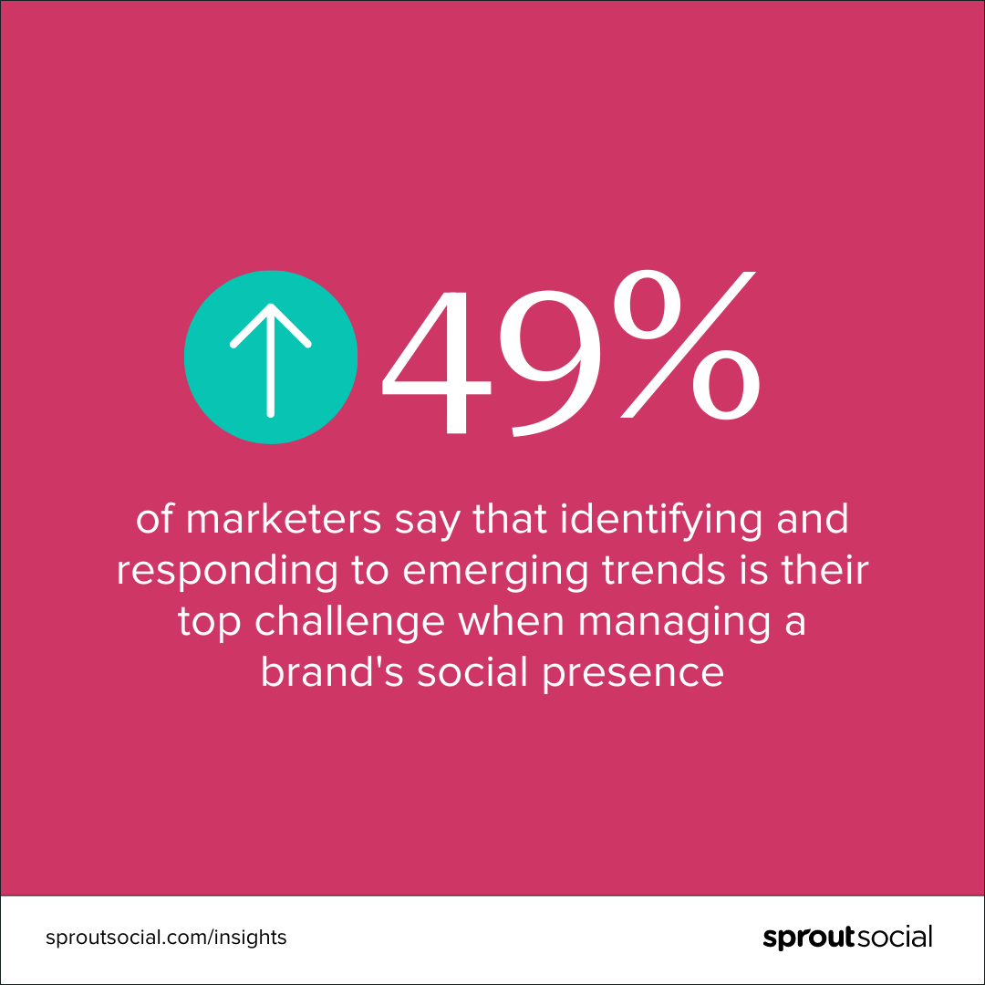 A text-based graphic that says "49% of marketers say identifying and responding to emerging trends on social media is the biggest challenge in managing their brand’s social presence."