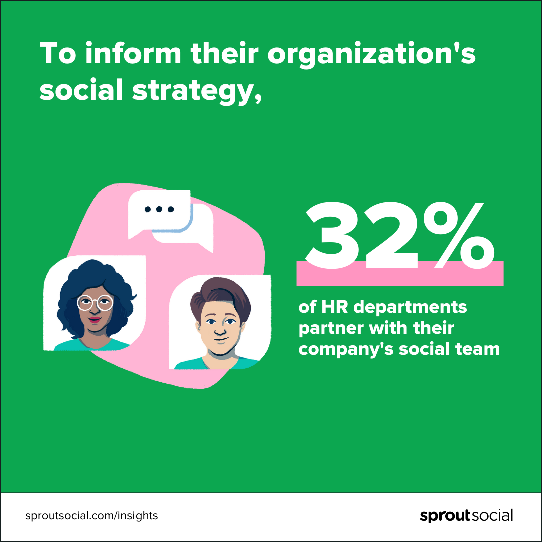 A green graphic that reads: To inform their organization's social strategy, 32% of HR departments partner with their company's social team.