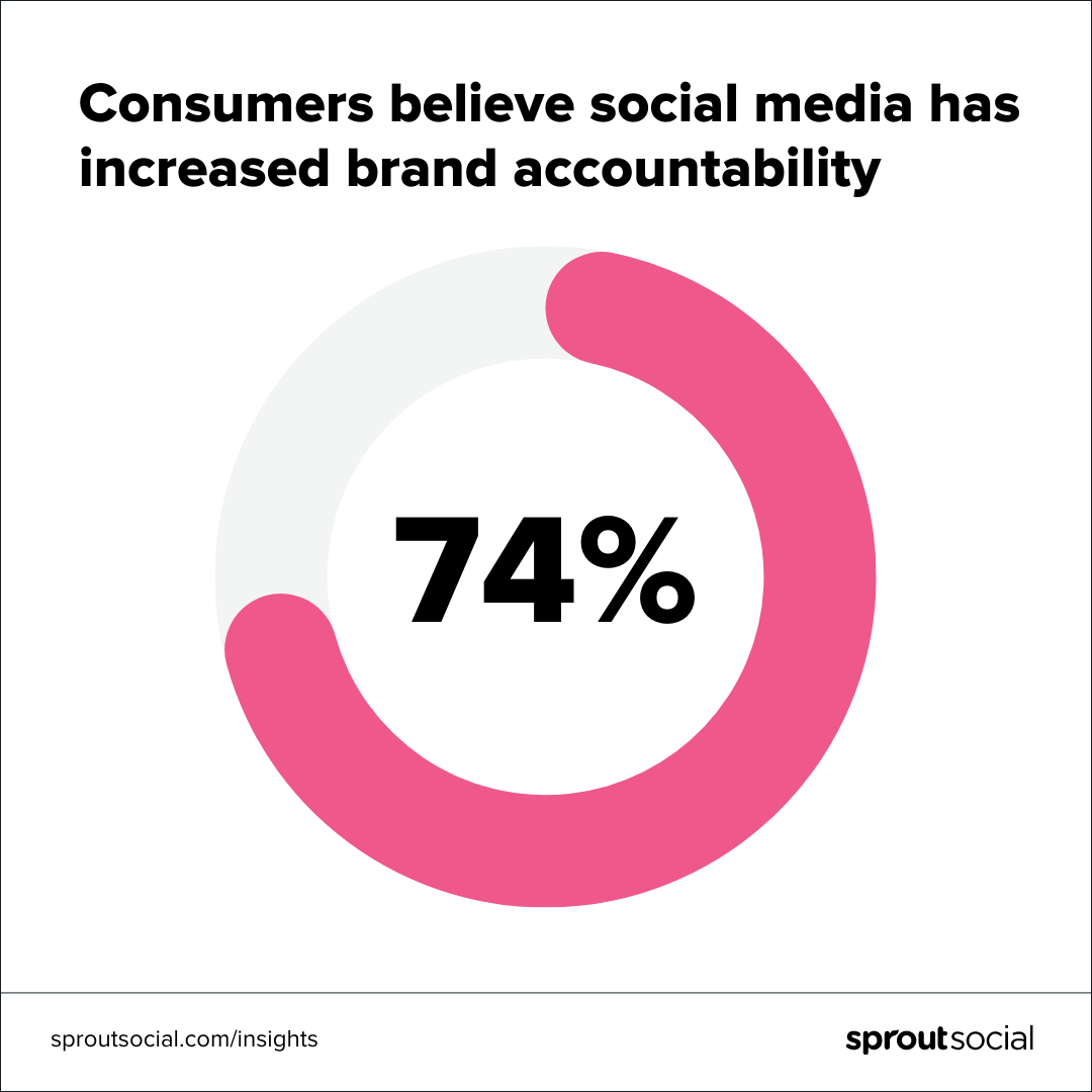 74% of consumers believe social media has increased brand accountability.
