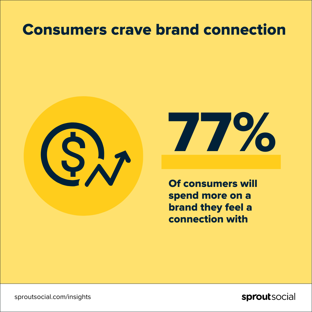 77% of consumers will spend more with brands they feel connected to