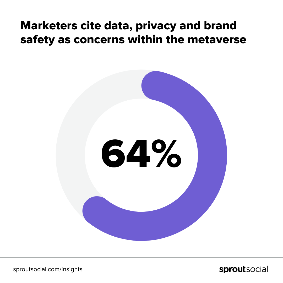 Artwork emphasizing 64% of marketers cite data, privacy and brand safety as concerns within the metaverse.