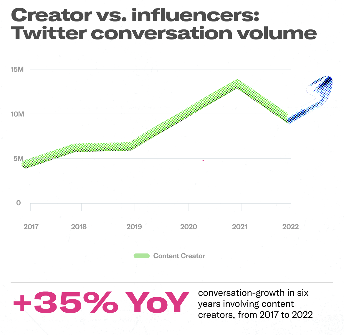 A line graph showing the increase in conversation around content creators on Twitter.
