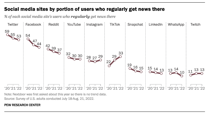 Graph showing usage of apps that bridge social media and politics for citizens.