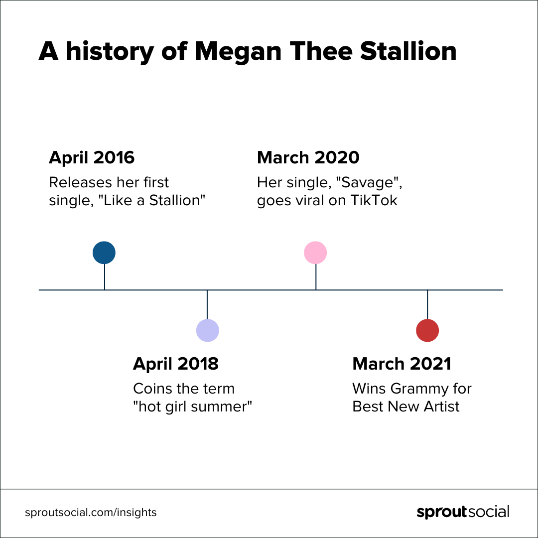 Megan Thee Stallion Career Timeline