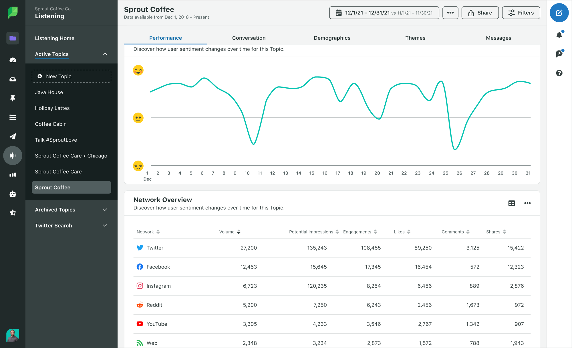 Sprout Social Listening example data