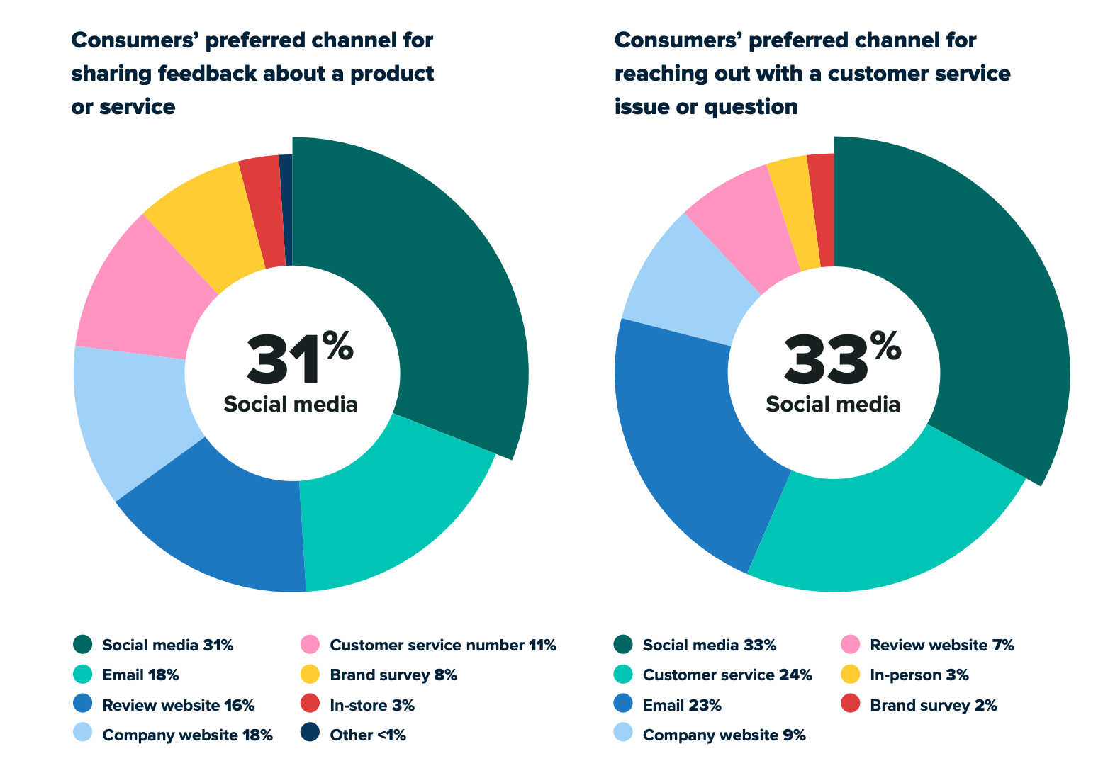 Consumers preferred channel for sharing feedback