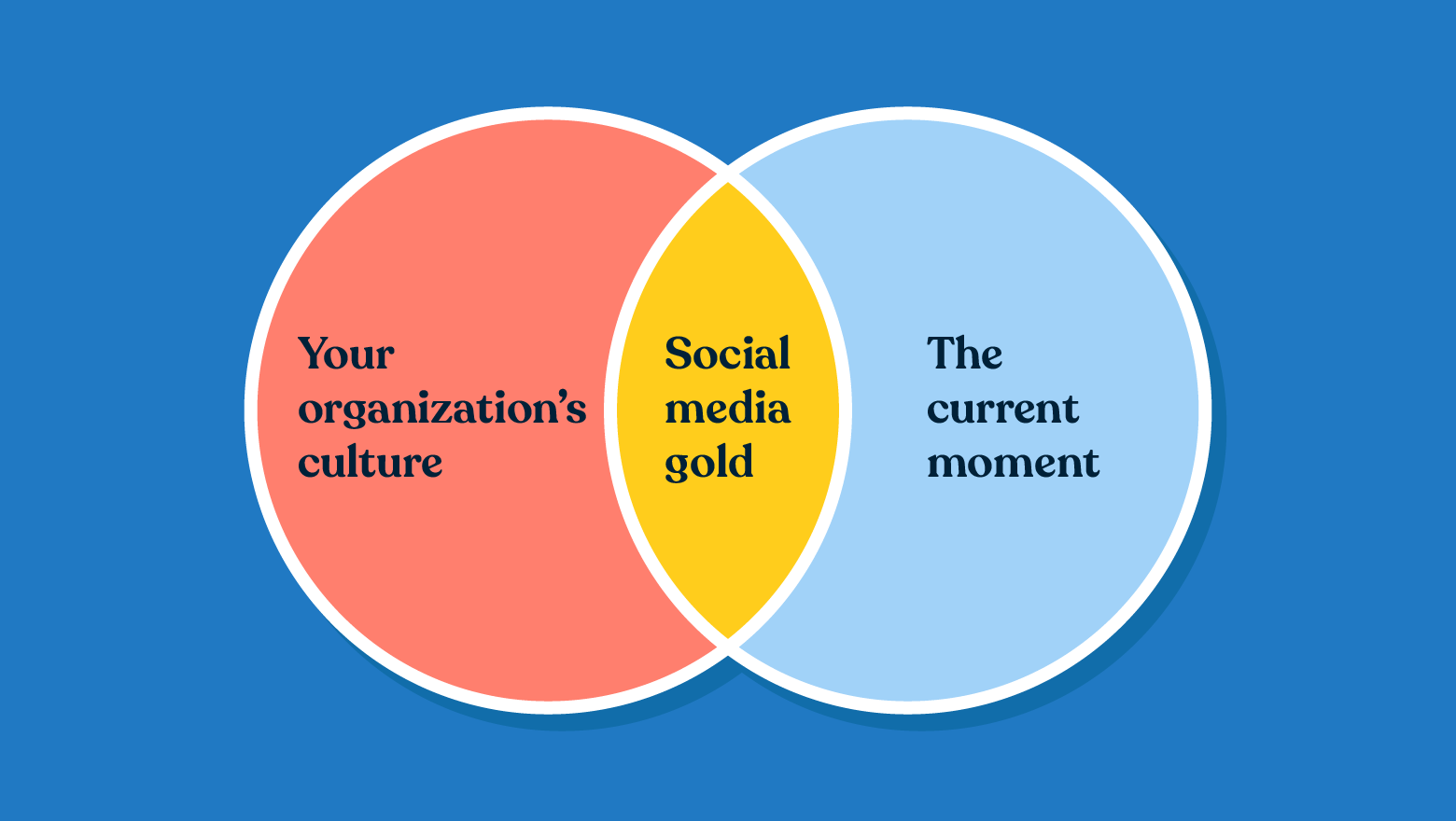 Venn diagram showing the "social media gold" intersection between an organization's culture and the current moment.