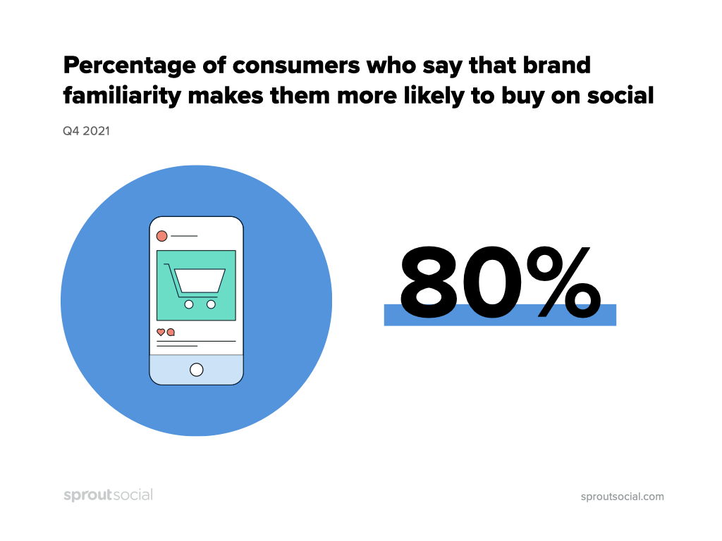 80% of consumers say that brand familiarity makes them more likely to buy on social.