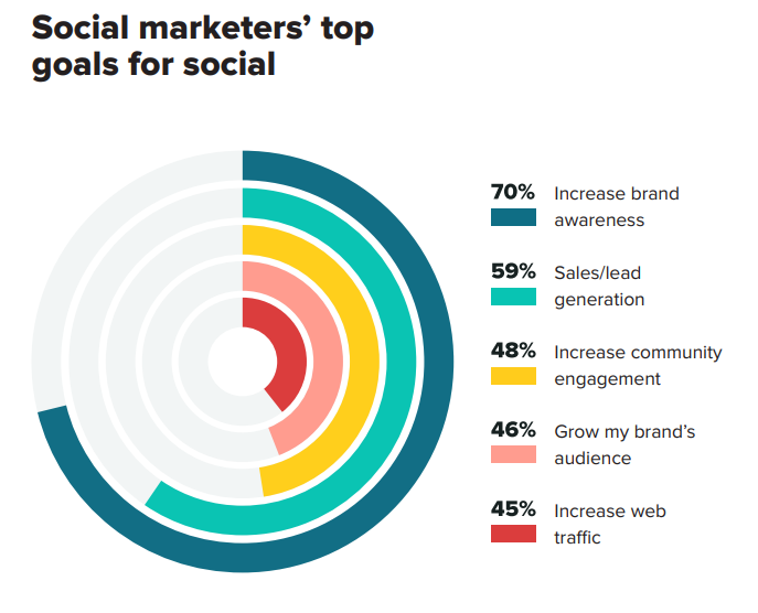 Chart showing social marketers top goals for social