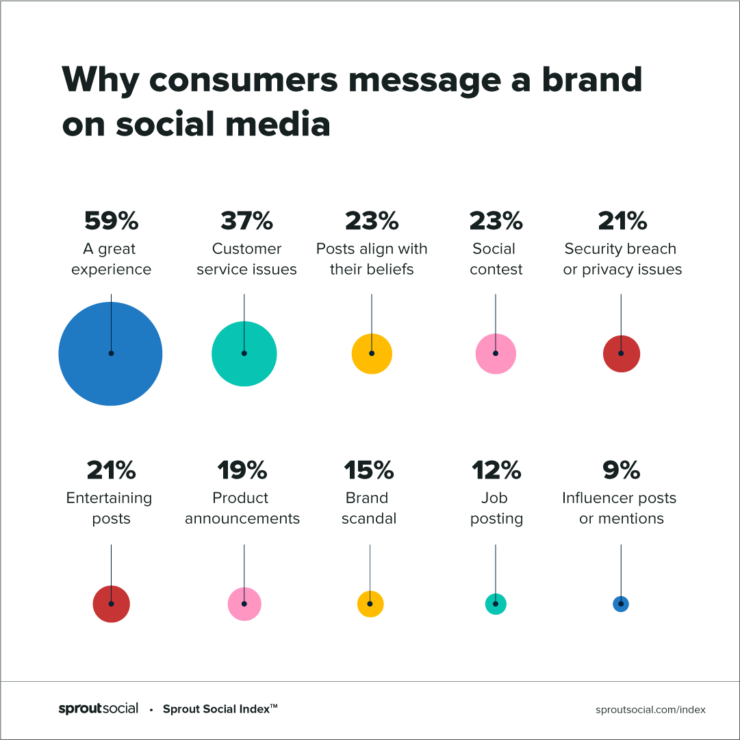 2020 Sprout Social Index highlights reasons why consumers engage and message a brand on social media