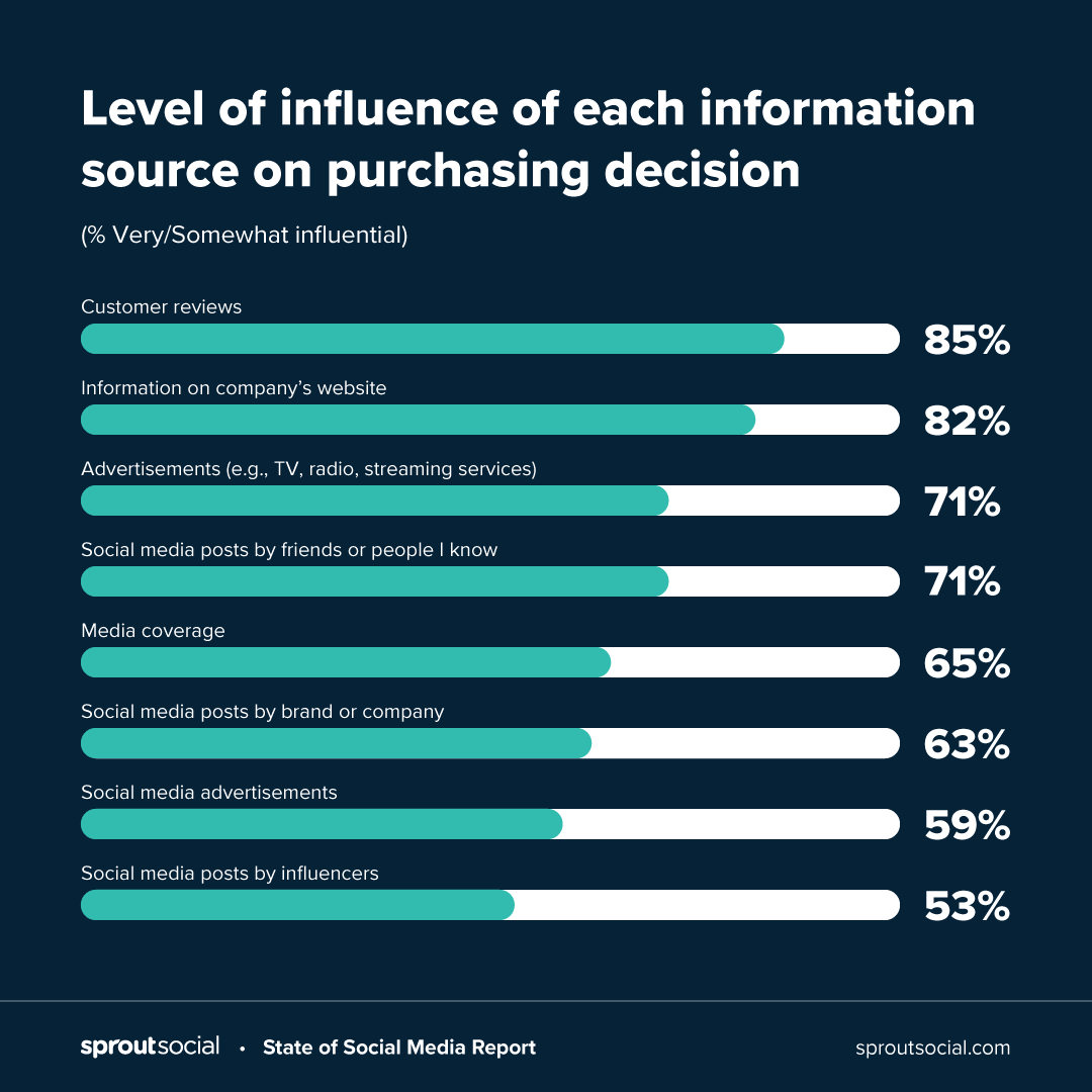 Level of influence of each information source on purchasing decision
