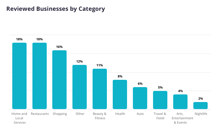 yelp reviews by category