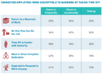 barriers to employees using PTO