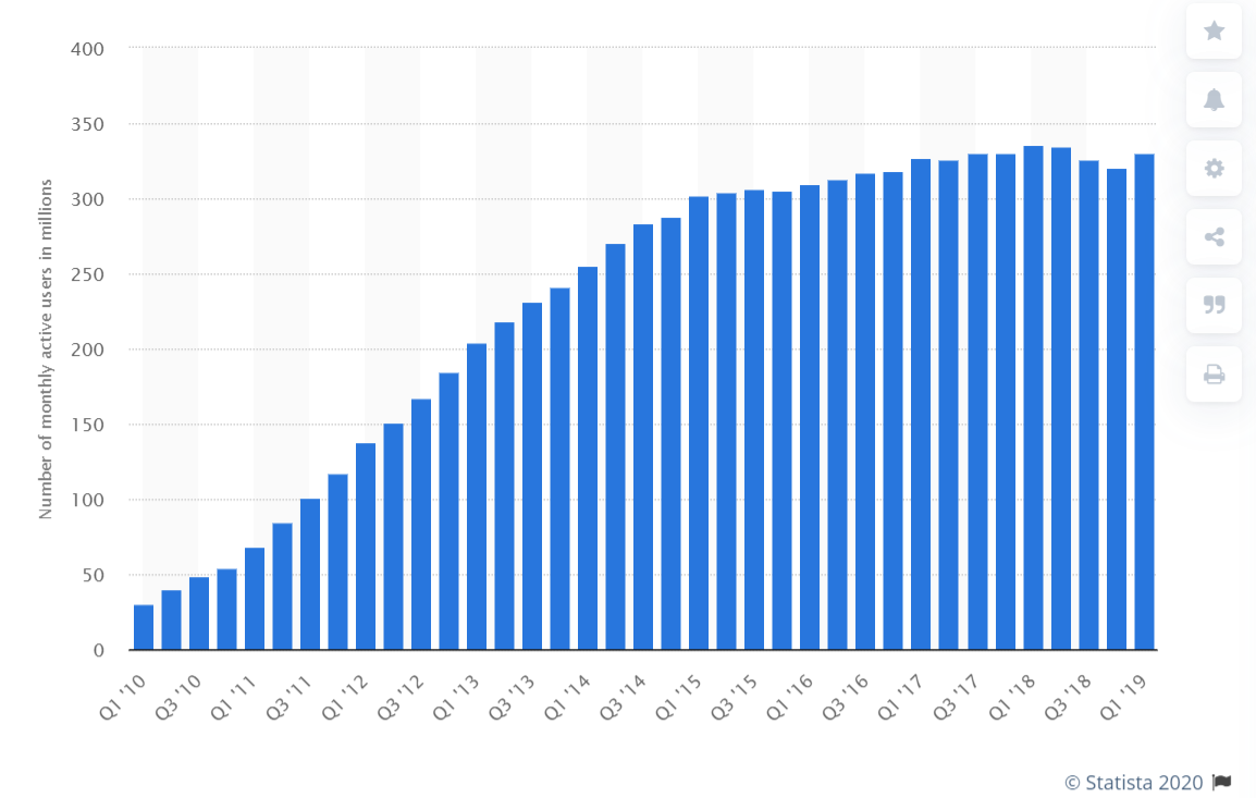 Graph chart showing the number of monthly active Twitter users by quarter