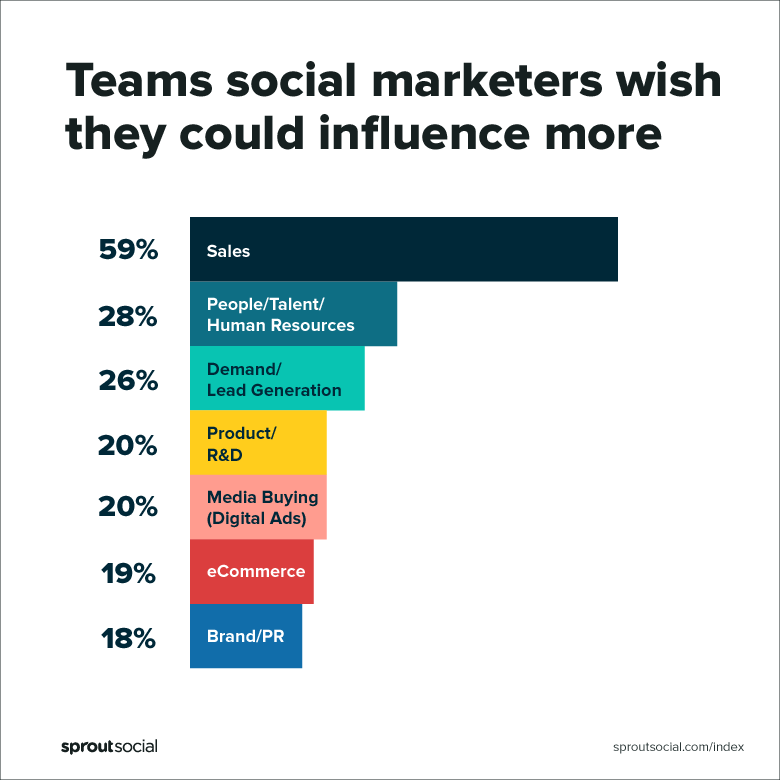 2019 Sprout Social Index chart showing which teams social marketers wish they could influence more