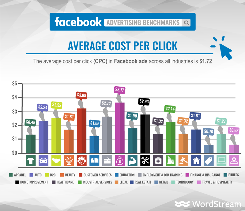 cost per click FB