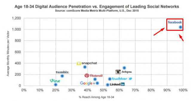 Graph showing Facebook in terms of user leadership