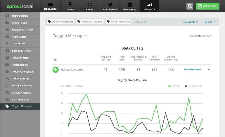 Sprout Social Tag Report Overview