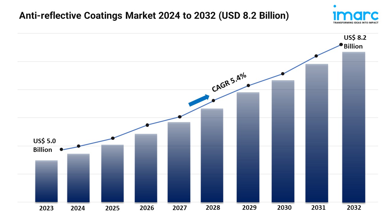 Anti-Reflective Coatings Market 